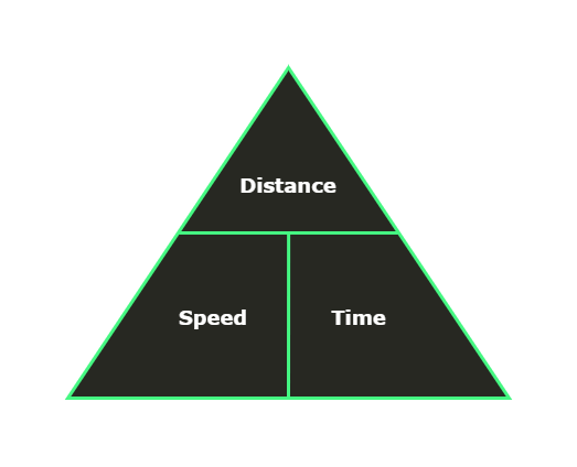 Speed, Distance and Time formula triangle