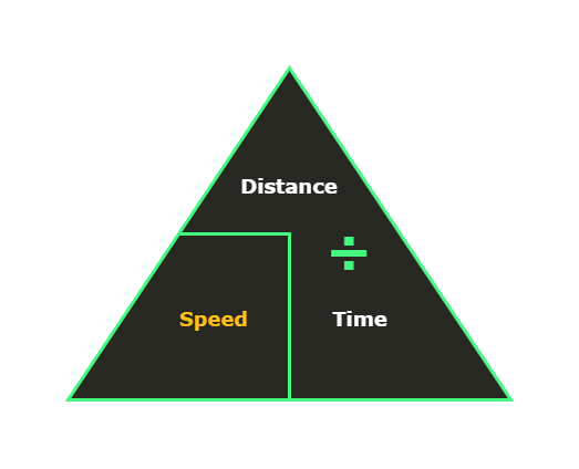 Speed equation